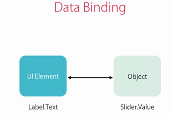 Data Binding And Types Of Data Binding In Xamarin
